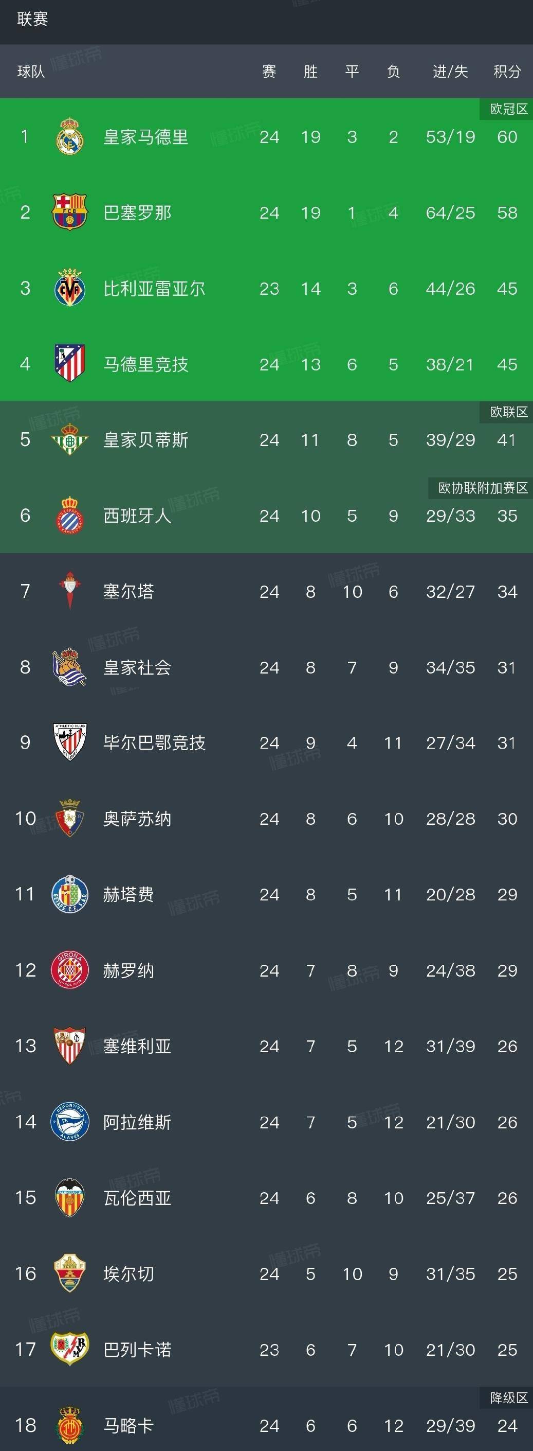 伴着赫罗纳2-1绝杀巴塞罗那，西甲最新排名如下：皇马领先了巴萨2分
